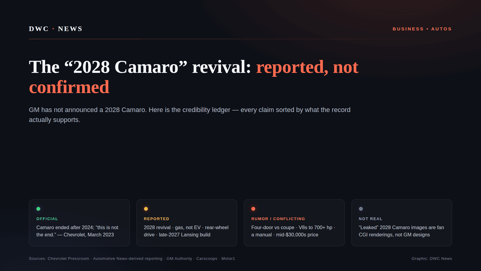 Editorial graphic: the 2028 Chevrolet Camaro revival reports, July 23, 2026. A traffic-light credibility ledger separates what is official (the 2024 discontinuation) from what is only reported (a 2028 gas revival, rear-wheel drive) and what is unverified rumor (four-door vs coupe, engine, price).
