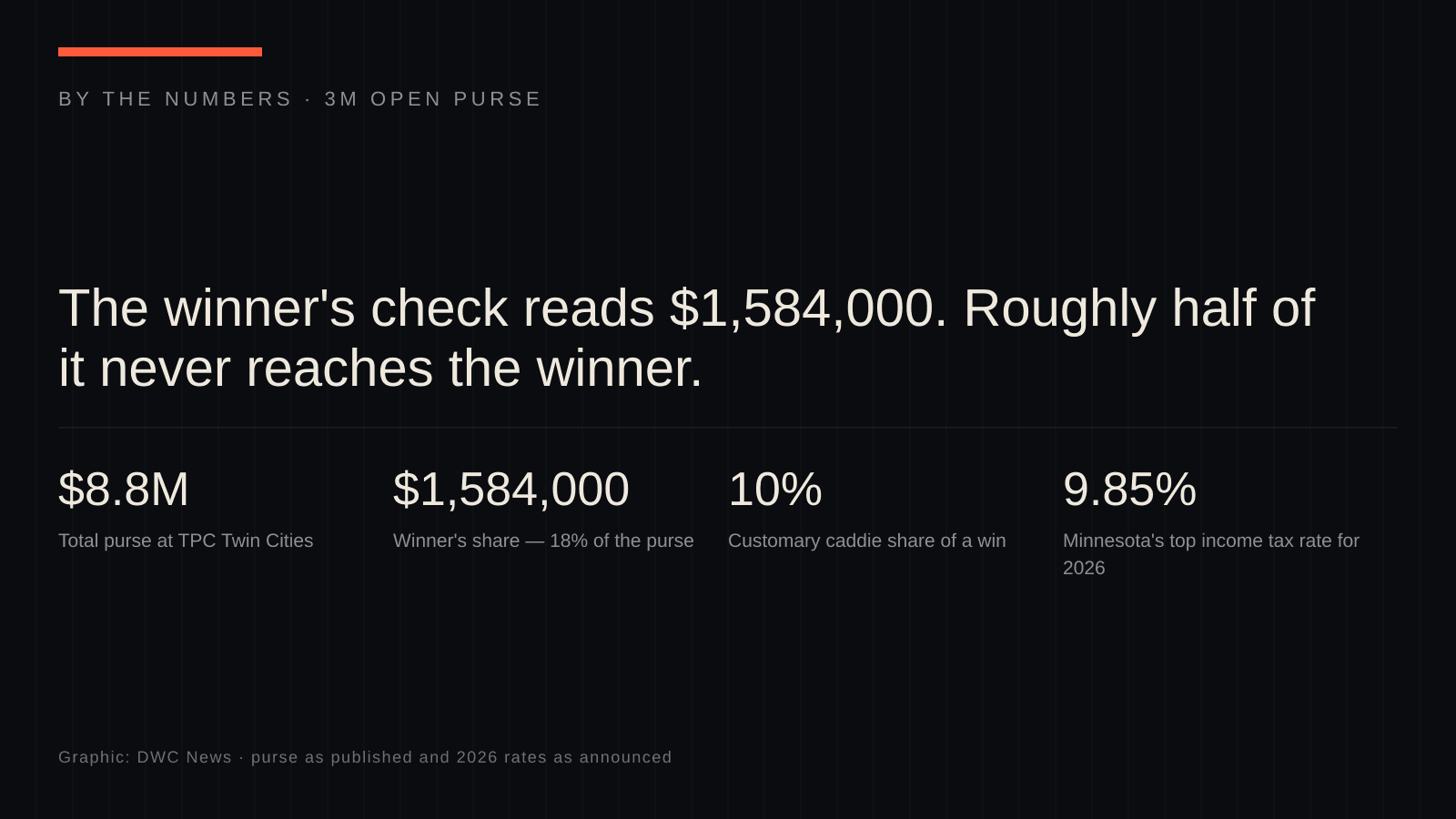 By-the-numbers graphic on the 2026 3M Open purse: an $8.8 million total purse at TPC Twin Cities, a $1,584,000 winner's share equal to 18% of the purse, the customary 10% caddie share of a win, and Minnesota's 9.85% top income tax rate for 2026.