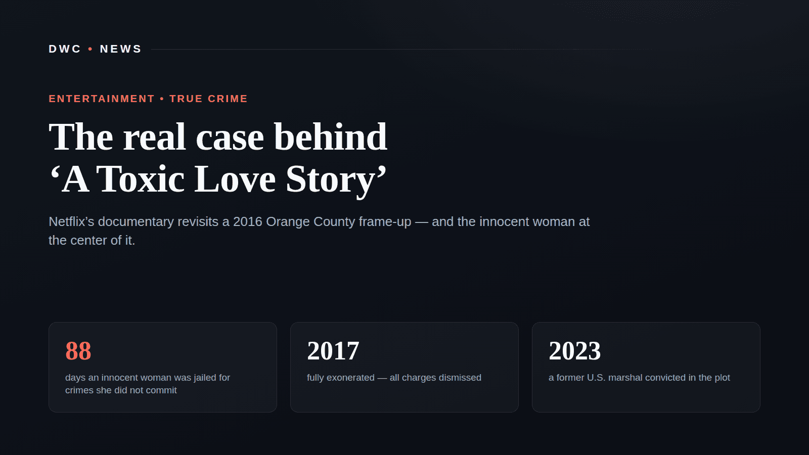 Dark editorial DWC News graphic titled ‘The real case behind A Toxic Love Story,’ noting Netflix’s 2016 Orange County documentary, with three figures: 88 days an innocent woman was jailed, exonerated in 2017, and a former marshal convicted in 2023.