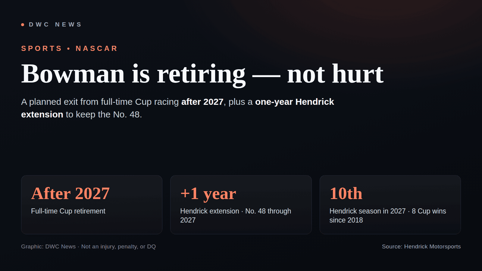 DWC News graphic titled ‘Bowman: retiring, not hurt,’ with tiles for the July 23, 2026 announcement that Alex Bowman will retire from full-time NASCAR Cup racing after 2027, his one-year Hendrick extension to run the No. 48 through 2027, and his 10th Hendrick season in 2027.