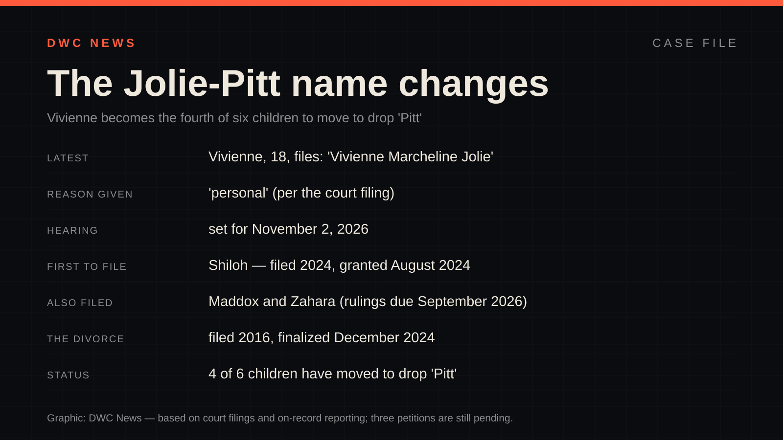 Case-file graphic on the Jolie-Pitt name changes: Vivienne, 18, filed July 2026 to become Vivienne Marcheline Jolie, the fourth of six children to move to drop 'Pitt'; Shiloh's change was granted in 2024; the divorce was finalized December 2024; a hearing is set for November 2, 2026.
