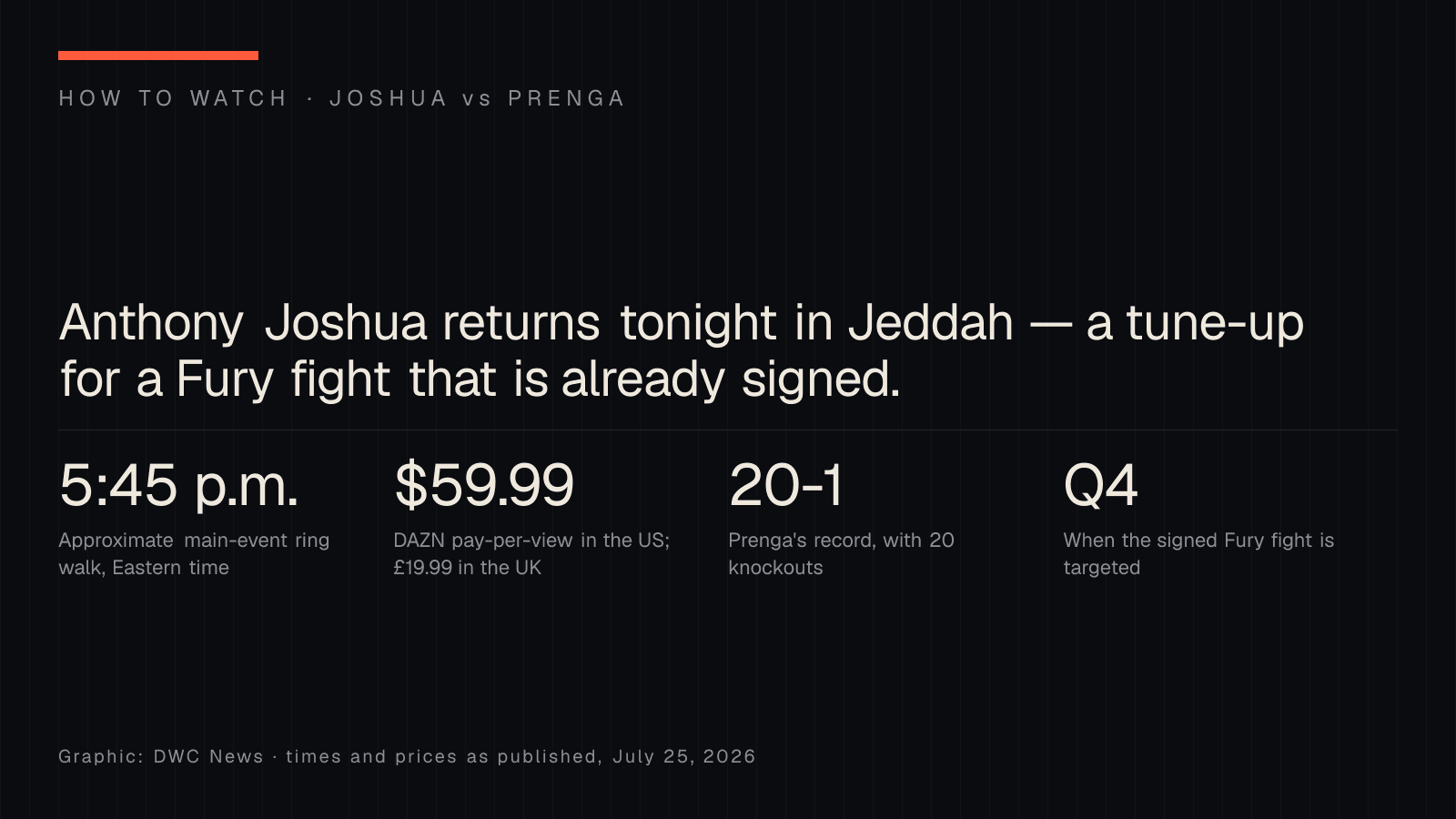 How-to-watch graphic for Joshua versus Prenga: approximate main-event ring walk at 5:45 p.m. Eastern, DAZN pay-per-view at $59.99 in the US and £19.99 in the UK, Prenga's 20-1 record with 20 knockouts, and a signed Tyson Fury fight targeted for the fourth quarter.