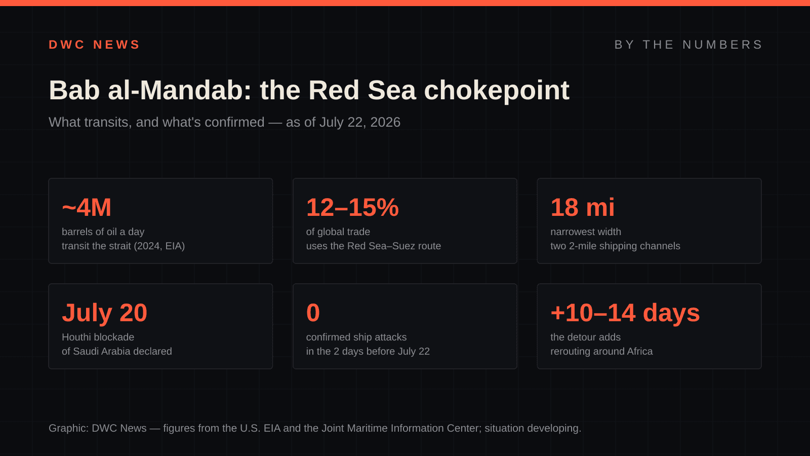 By-the-numbers graphic on the Bab al-Mandab strait: about 4 million barrels of oil transit daily; the Red Sea and Suez route carries 12 to 15 percent of global trade; the strait is 18 miles wide; Houthis declared a Saudi blockade July 20; as of July 22 no ship attacks are confirmed.
