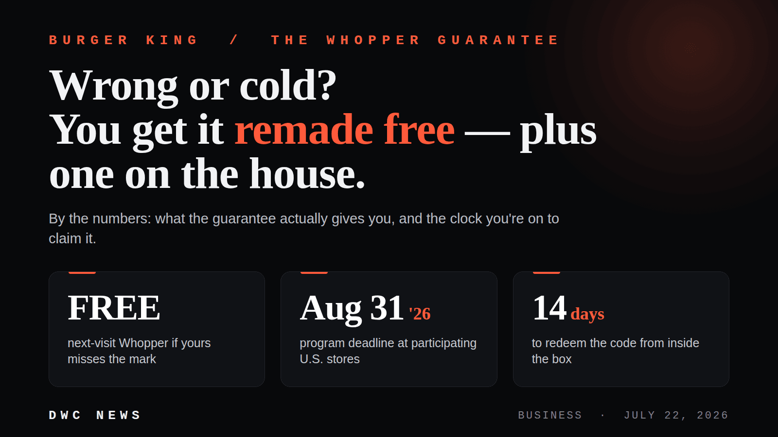 By-the-numbers graphic for Burger King's Whopper Guarantee: a free next-visit Whopper if yours misses, an Aug. 31, 2026 program deadline, and about 14 days to redeem your code.