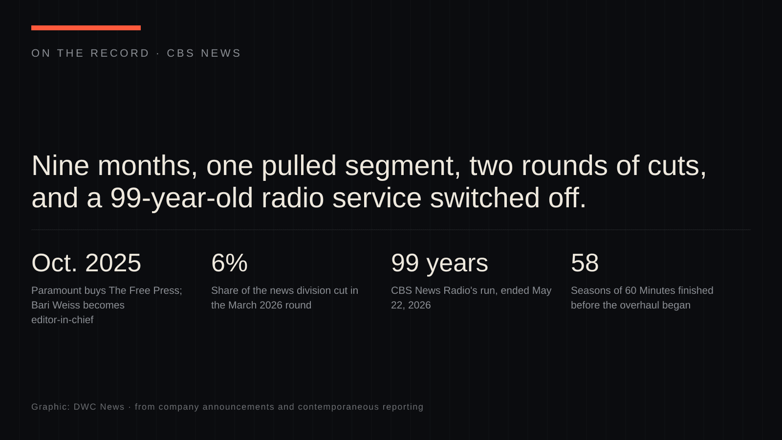 On-the-record graphic about CBS News: Paramount bought The Free Press and named Bari Weiss editor-in-chief in October 2025, about 6% of the division was cut in March 2026, CBS News Radio ended May 22, 2026 after 99 years, and 60 Minutes had run 58 seasons.