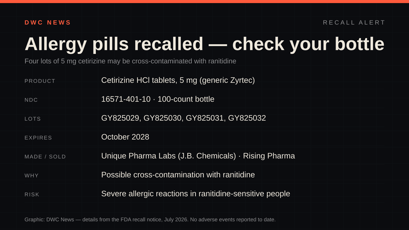 Recall-alert card for cetirizine HCl 5 mg tablets (generic Zyrtec): NDC 16571-401-10, four affected lots (GY825029 to GY825032, expiring October 2028), made by Unique Pharmaceutical Labs and sold by Rising Pharma, recalled over possible ranitidine cross-contamination.