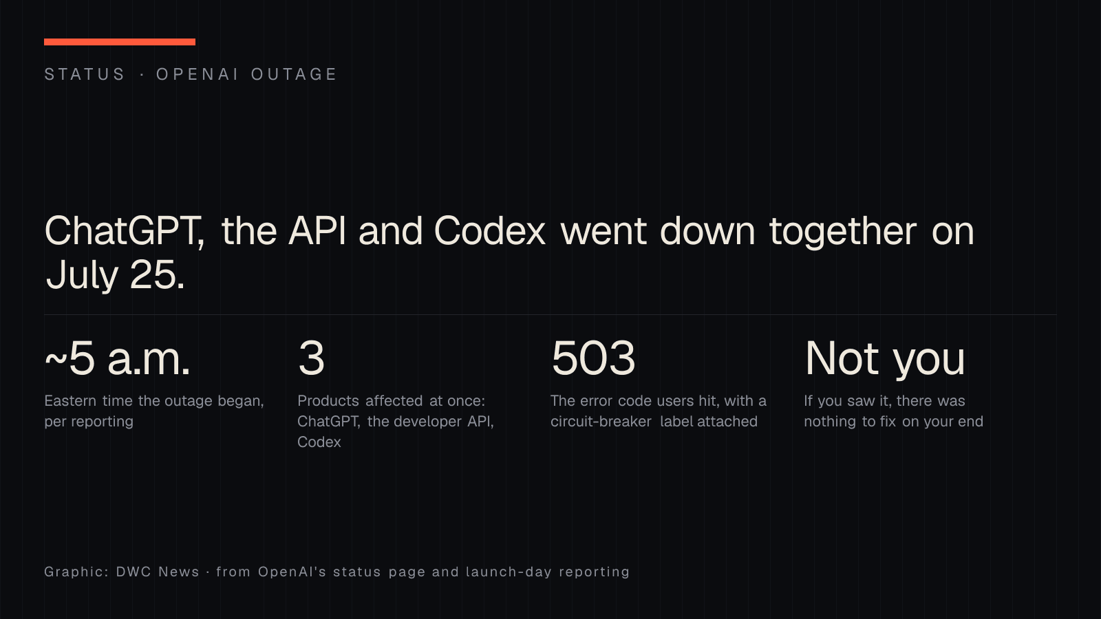Status graphic on the OpenAI outage: it began around 5 a.m. Eastern on July 25, 2026, hit ChatGPT, the developer API and Codex at once, produced 503 errors carrying a circuit-breaker label, and was not caused by anything on the user's end.