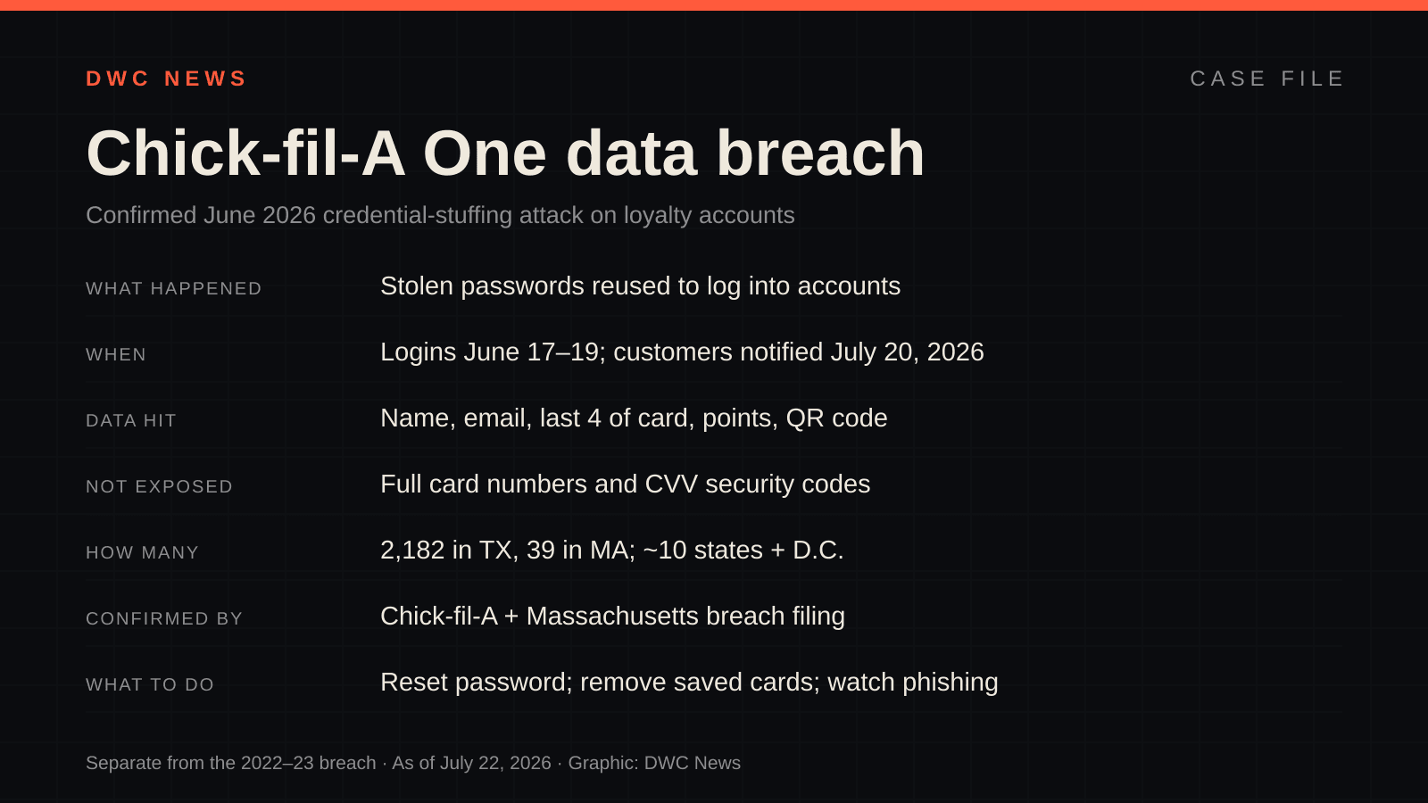 Case-file graphic on the Chick-fil-A data breach: a June 17 to 19, 2026 credential-stuffing attack on Chick-fil-A One loyalty accounts exposed names, emails and the last four digits of saved cards; confirmed by Chick-fil-A and a Massachusetts breach notice; steps for customers listed.