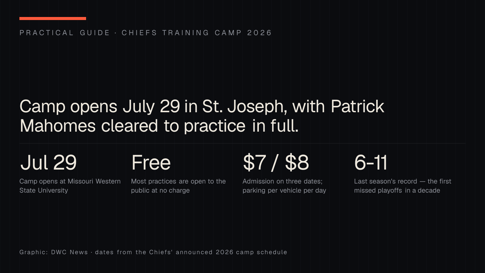 Practical guide graphic: Chiefs 2026 training camp opens July 29 at Missouri Western State University, most practices are free and open to the public, three dates carry a $7 admission charge with $8 parking, and the team is coming off a 6-11 season.