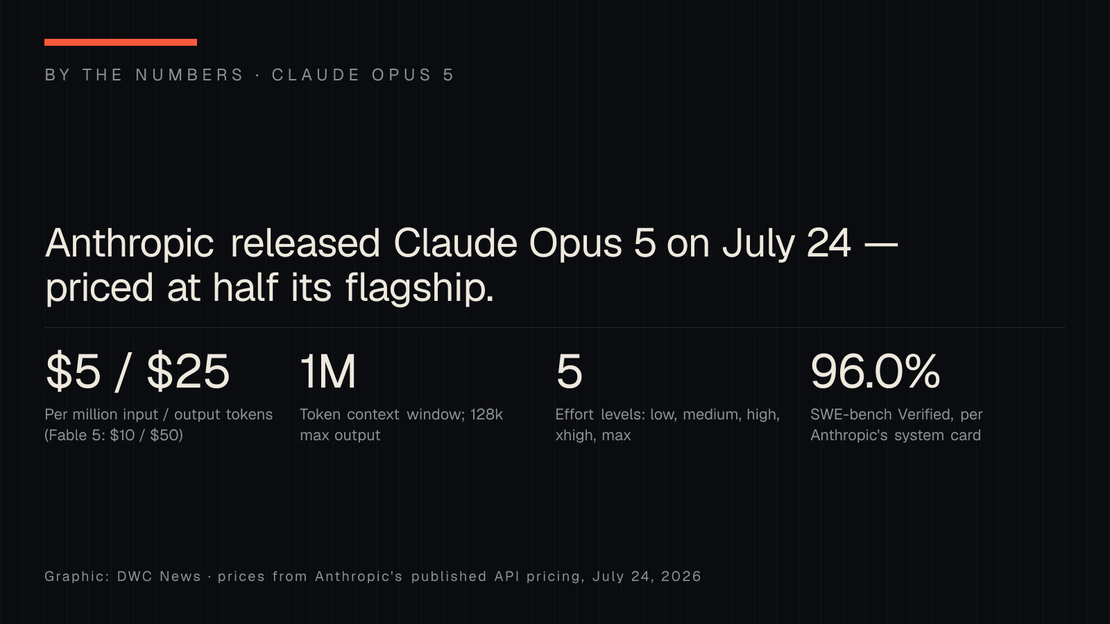 By-the-numbers graphic on Claude Opus 5: $5 per million input tokens and $25 per million output versus Fable 5's $10 and $50, a 1 million token context window with 128k max output, five effort levels, and a reported 96.0% on SWE-bench Verified.