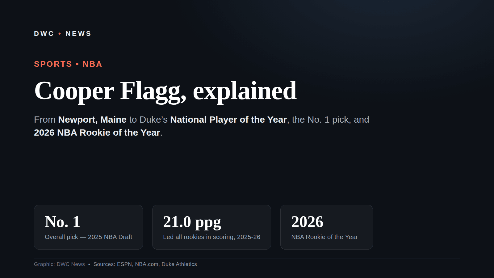 By-the-numbers graphic: Cooper Flagg’s career at a glance — Newport, Maine roots, Duke consensus National Player of the Year in 2024-25, No. 1 pick in the 2025 NBA Draft by the Dallas Mavericks, and 2026 NBA Rookie of the Year.