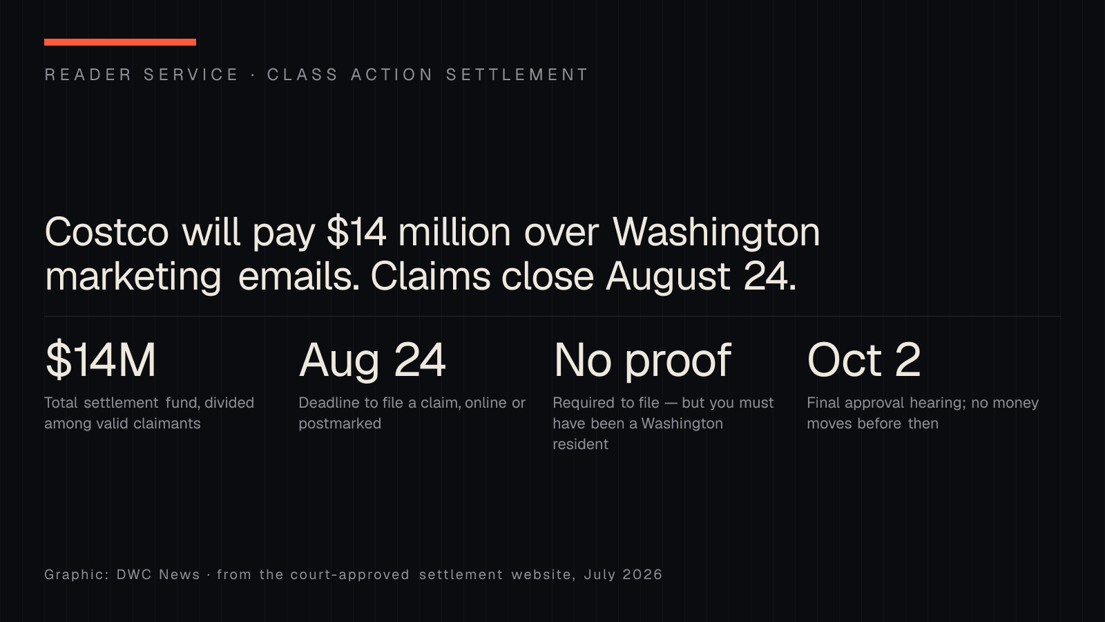 Reader-service graphic on the Costco Washington email settlement: a $14 million fund divided among valid claims, an August 24 filing deadline, no proof required but Washington residency needed, and a final approval hearing on October 2.