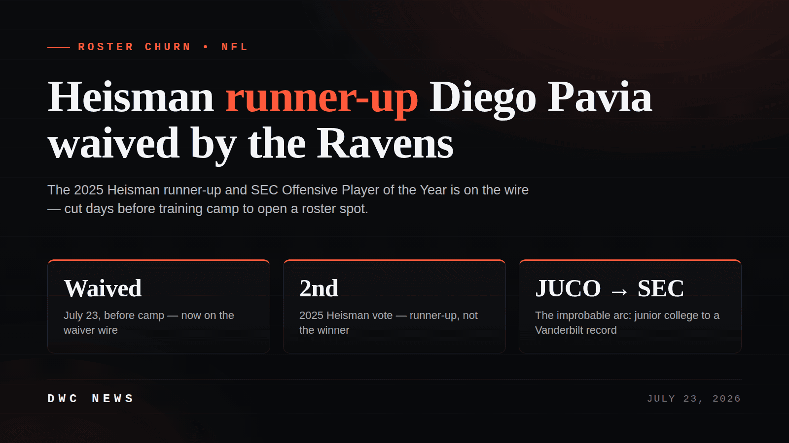 By-the-numbers graphic: Heisman runner-up Diego Pavia waived by the Baltimore Ravens on July 23, before training camp; second in the 2025 Heisman vote; and the improbable JUCO-to-SEC arc that took him from junior college to a Vanderbilt record.