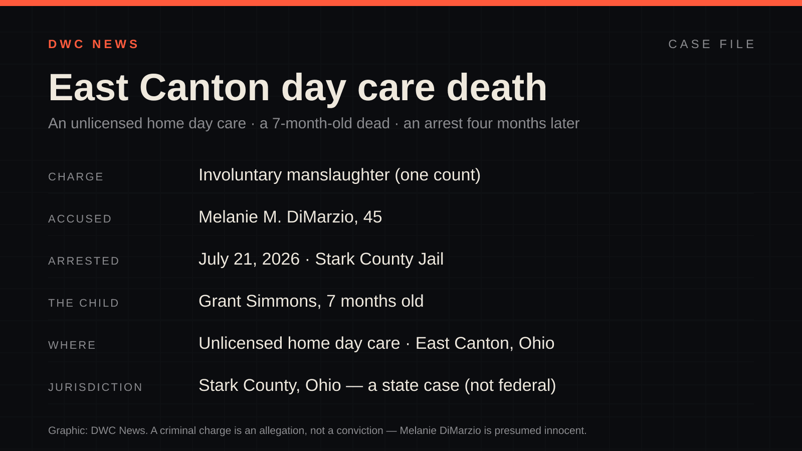 Case-file graphic titled 'East Canton day care death' listing the charge (involuntary manslaughter), the accused (Melanie M. DiMarzio, 45), the arrest date, the child who died (Grant Simmons, 7 months old), the East Canton location, and the Ohio state jurisdiction.