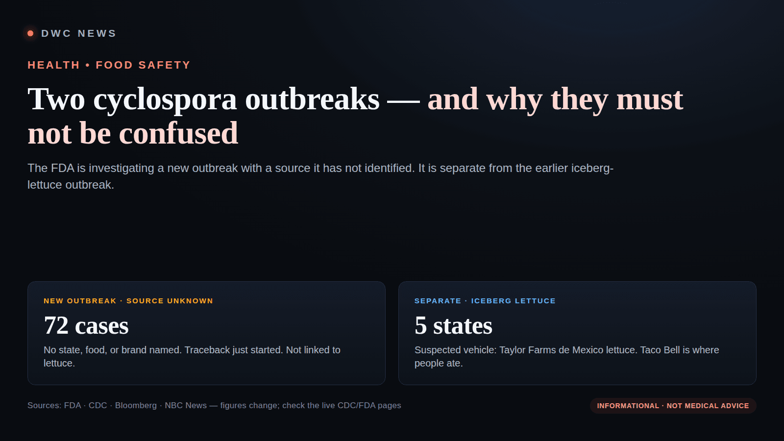 DWC News graphic showing two separate July 2026 cyclospora outbreaks side by side: a new 72-case outbreak with an unidentified source on the left, and the separate 5-state iceberg-lettuce outbreak tied to Taylor Farms de Mexico on the right, under a health-advisory kicker.