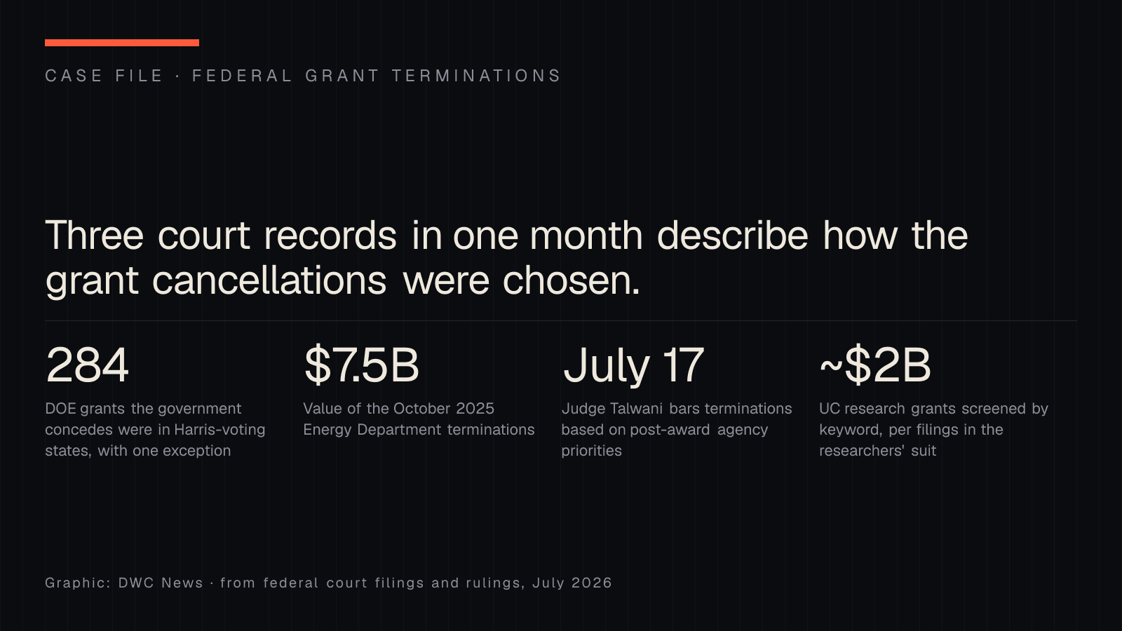 DWC News case-file graphic: 284 Energy Department grants conceded to be in Harris-voting states but one, $7.5 billion in October 2025 terminations, a July 17 ruling barring terminations over post-award priorities, and about $2 billion in University of California grants screened by keyword.