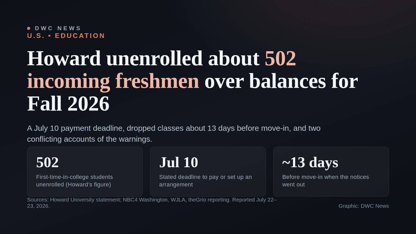 By-the-numbers graphic: Howard University unenrolled about 502 incoming freshmen from Fall 2026 classes over unpaid balances, about 13 days before move-in, after a July 10 payment deadline — with students and the university giving conflicting accounts of the warnings.
