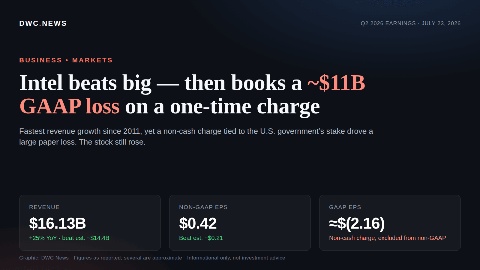 By-the-numbers graphic: Intel’s Q2 2026 revenue rose 25% year over year to $16.13B and beat estimates, non-GAAP EPS was $0.42, but a roughly $12.5B non-cash charge tied to the U.S. government’s equity stake drove a GAAP net loss of about $11B; the stock rose after hours.