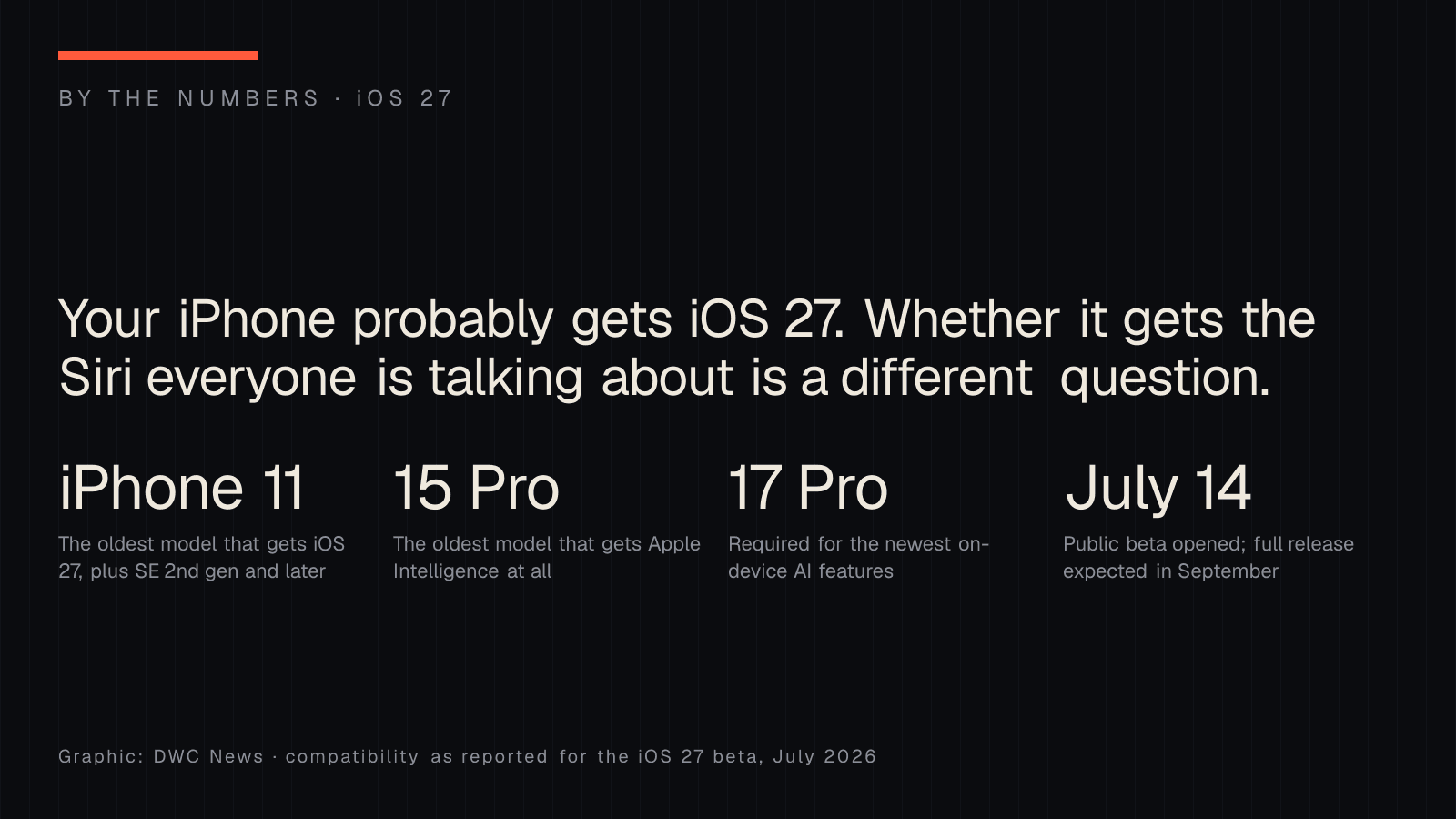 By-the-numbers graphic on iOS 27: iPhone 11 is the oldest model that gets the update, iPhone 15 Pro the oldest that gets Apple Intelligence, iPhone 17 Pro is required for the newest on-device AI, and the public beta opened July 14 ahead of a September release.