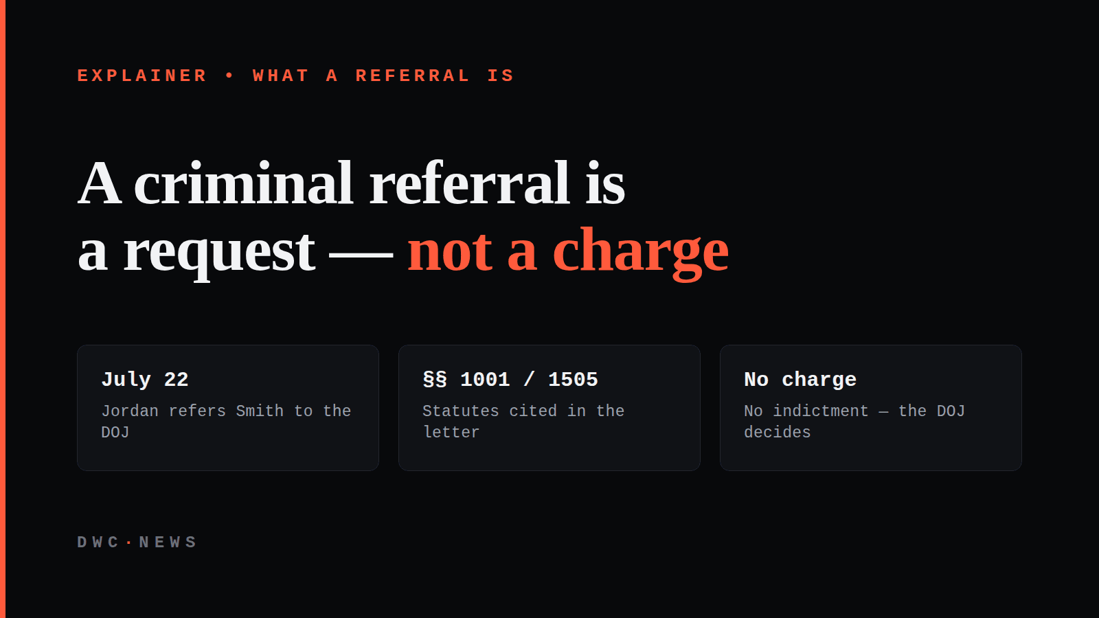 Explainer graphic reading 'A criminal referral is a request — not a charge,' with three tiles: July 22, Jordan refers Smith to the DOJ; statutes cited, 18 U.S.C. sections 1001 and 1505; and no charge, no indictment, DOJ decides.