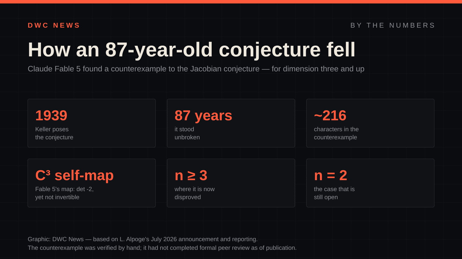 By-the-numbers graphic, 'How an 87-year-old conjecture fell': posed 1939 by Keller, unbroken 87 years, a roughly 216-character counterexample — a C-cubed self-map with Jacobian determinant -2 that is not invertible — disproving it for n greater than or equal to 3, with n = 2 still open.