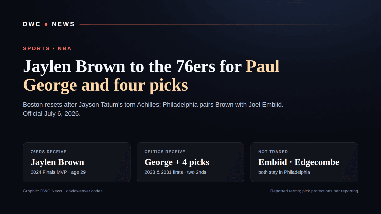 By-the-numbers graphic: the Boston Celtics traded Jaylen Brown to the Philadelphia 76ers for Paul George plus two first-round picks (2028 and 2031) and two second-round picks, made official July 6, 2026, with each side’s return shown.