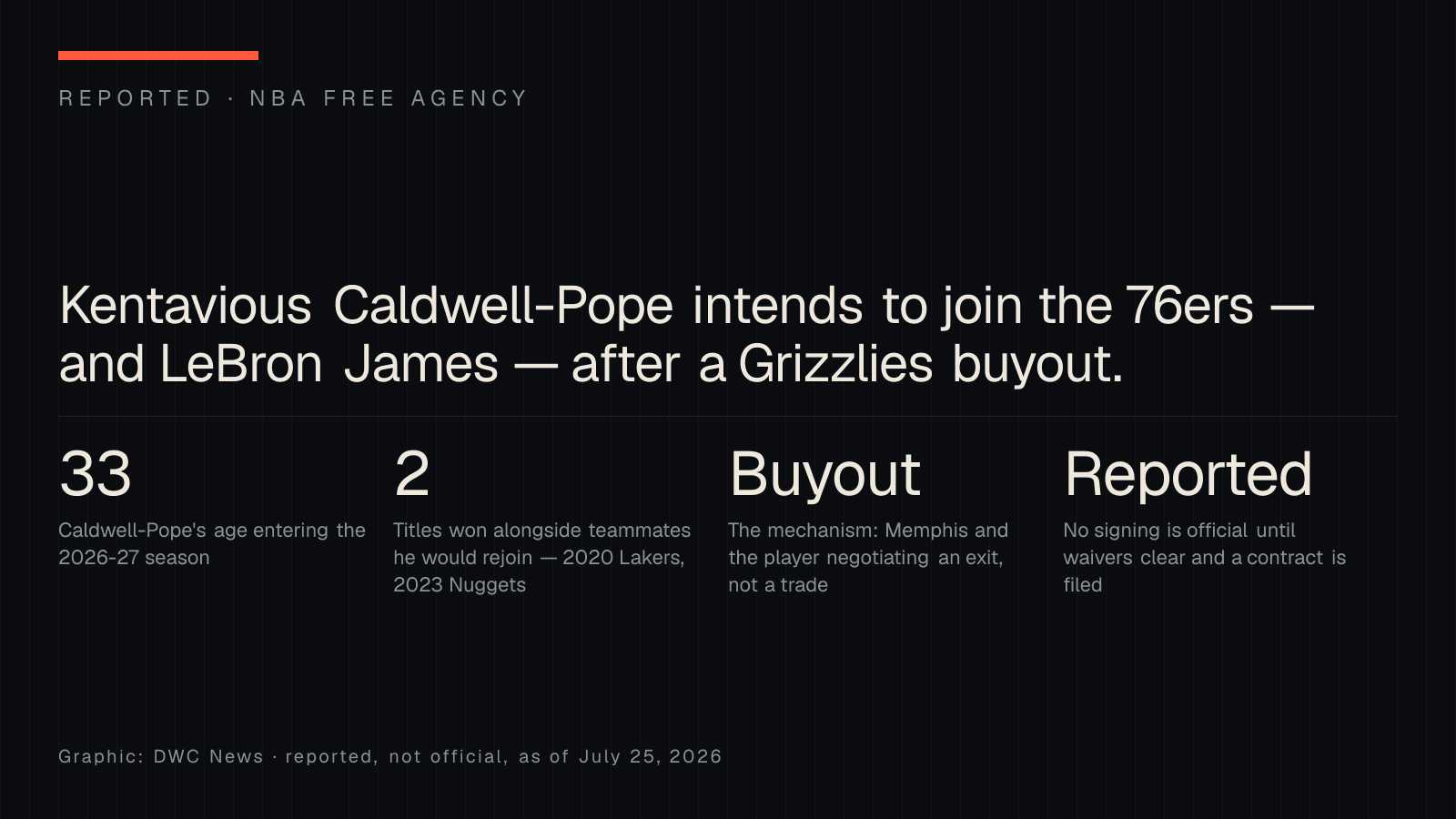 DWC News graphic: Kentavious Caldwell-Pope, 33, intends to join the 76ers after a Grizzlies buyout, would reunite with teammates from two title teams, and nothing is official until waivers clear and a contract is filed.