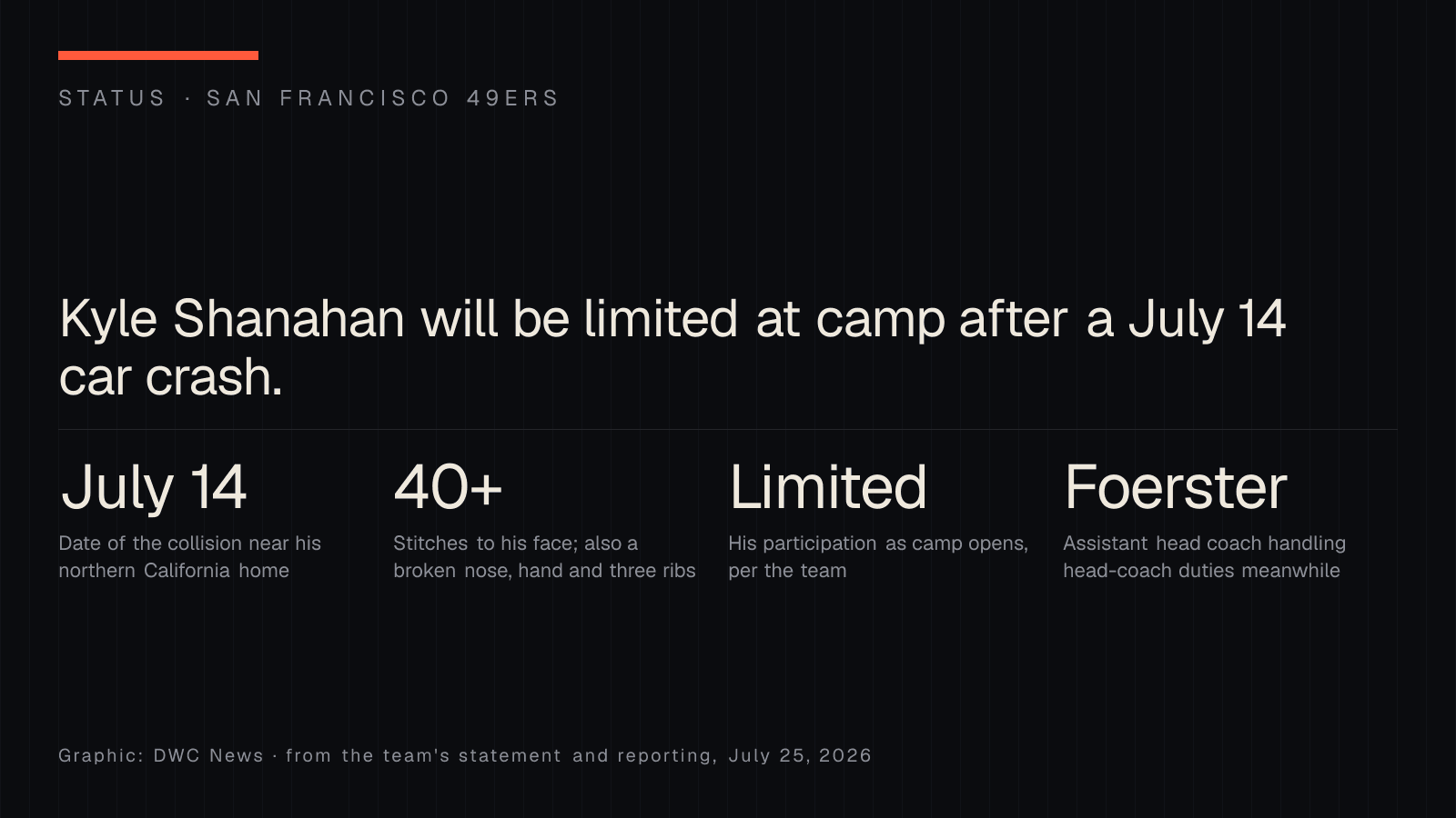Status graphic: Kyle Shanahan was injured in a July 14, 2026 collision, with more than 40 stitches to his face plus a broken nose, hand and three ribs; he will be limited as camp opens while assistant head coach Chris Foerster handles head-coach duties.
