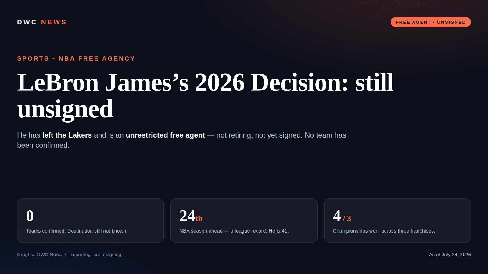 By-the-numbers graphic: as of July 24, 2026, LeBron James is an unsigned unrestricted free agent, age 41, entering a record 24th NBA season after leaving the Lakers; reported suitors include the Cavaliers, Heat, and 76ers; no team has been chosen.