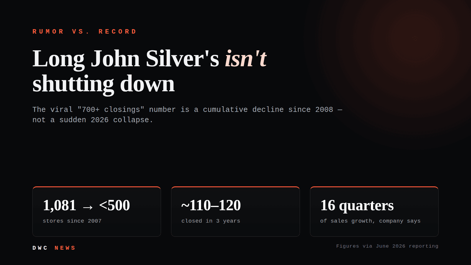 DWC News graphic reading 'Rumor vs. record: Long John Silver's isn't shutting down,' with three stat tiles: stores fell from 1,081 in 2007 to under 500, roughly 110 to 120 closed in three years, and the company claims 16 quarters of sales growth.