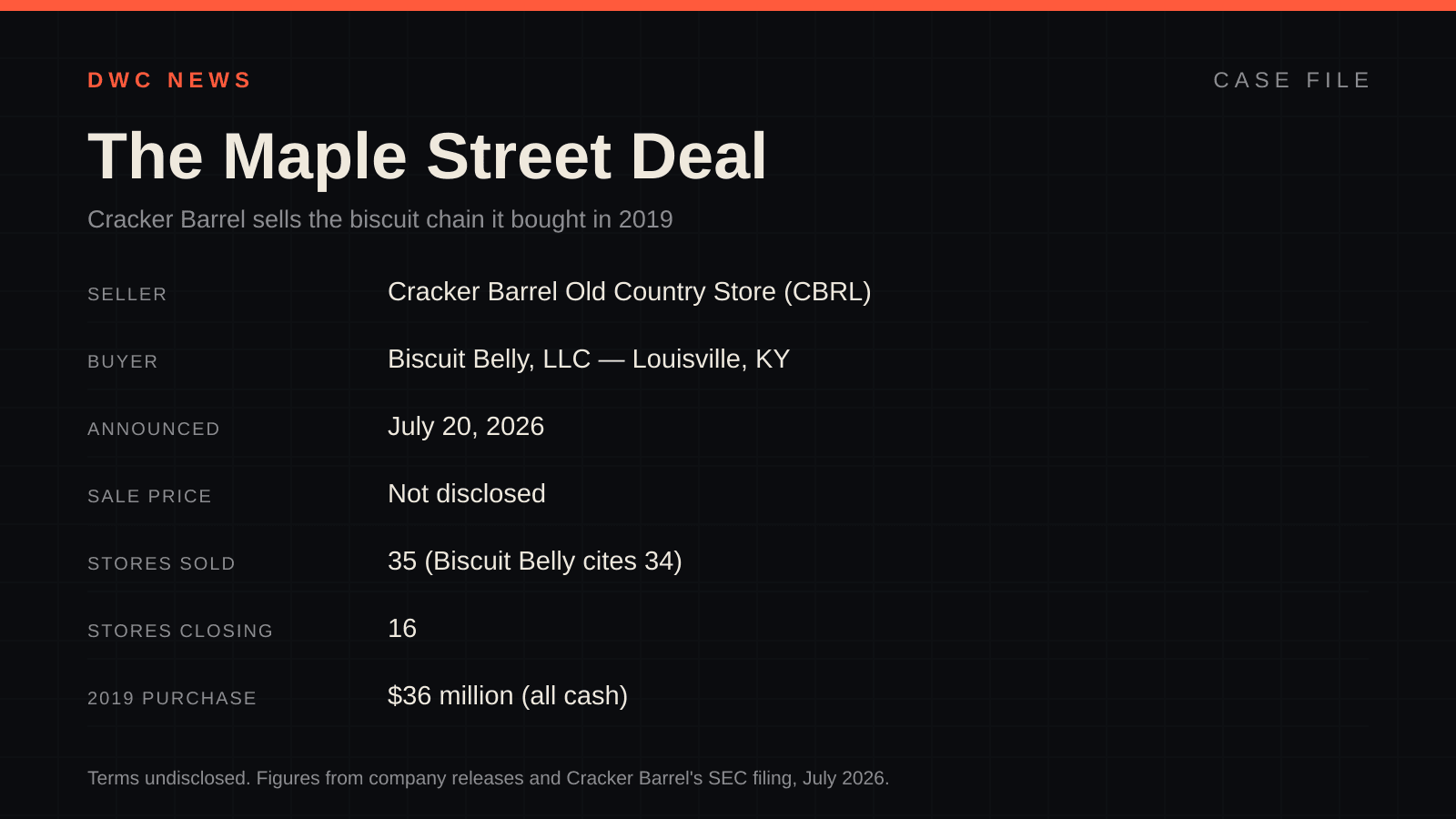 Case-file graphic titled 'The Maple Street Deal' listing the seller (Cracker Barrel), the buyer (Biscuit Belly of Louisville, Kentucky), the July 20, 2026 announcement, an undisclosed sale price, 35 stores sold, 16 closing, and Cracker Barrel's original $36 million 2019 purchase price.
