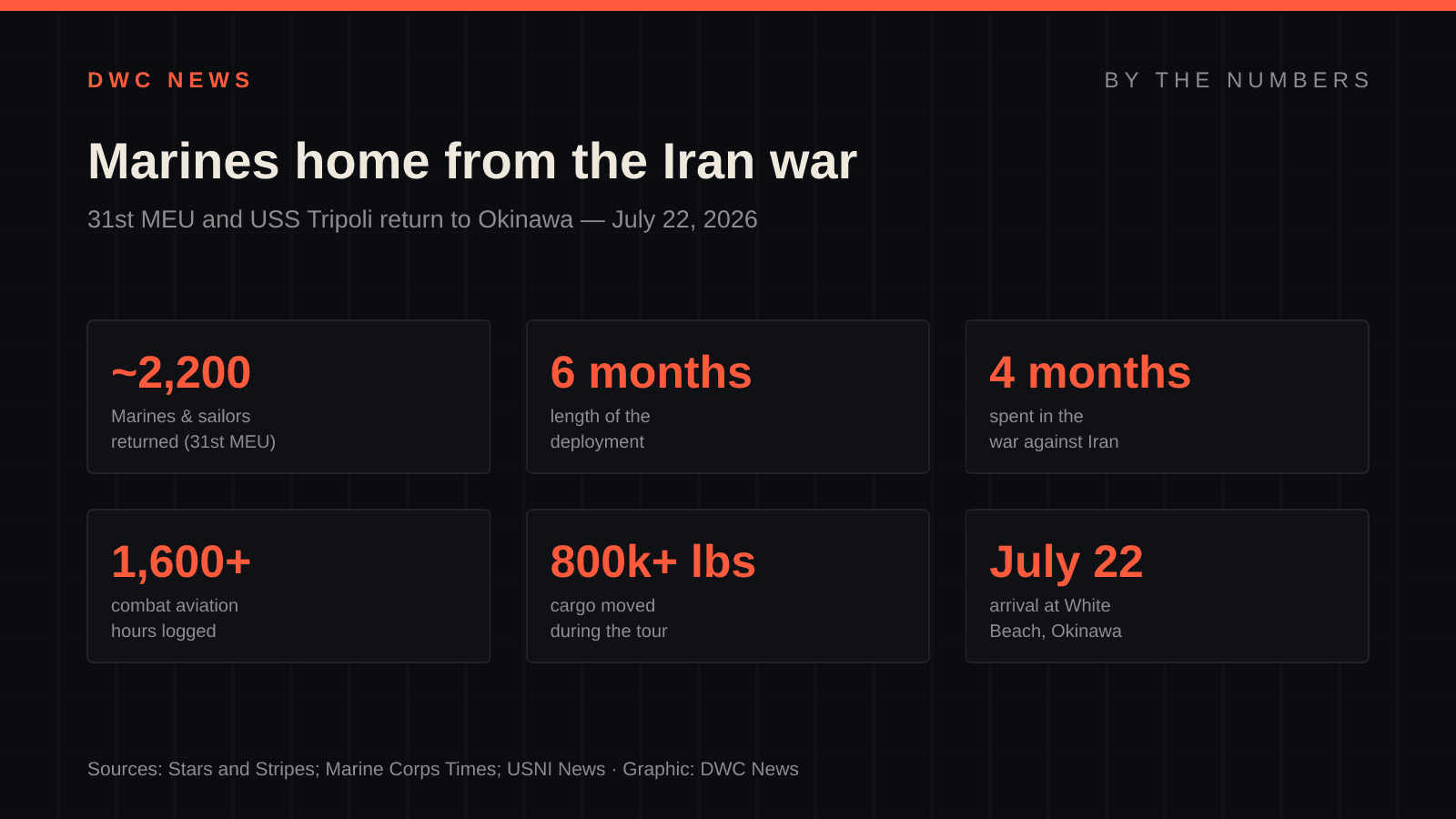By-the-numbers graphic: about 2,200 Marines of the 31st Marine Expeditionary Unit returned to Okinawa aboard USS Tripoli on July 22, 2026, after a six-month deployment, four months of it in the U.S. war against Iran.