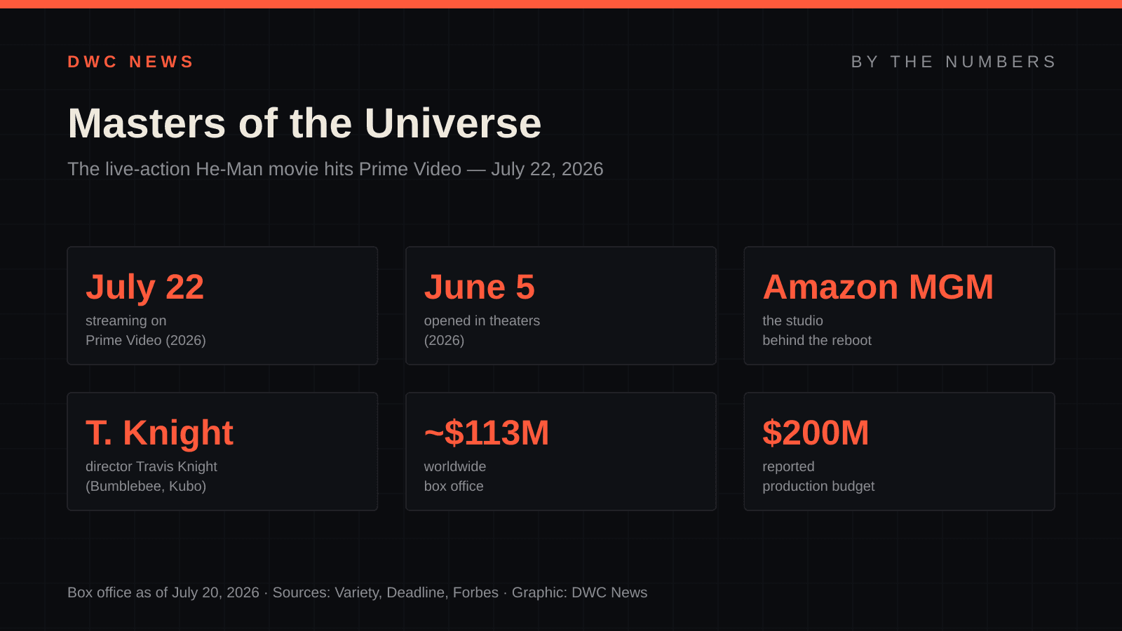 By-the-numbers graphic for the 2026 live-action Masters of the Universe: Prime Video streaming July 22, Amazon MGM studio, director Travis Knight, Nicholas Galitzine as He-Man, Jared Leto as Skeletor, about $113 million worldwide box office, and a reported $200 million budget.