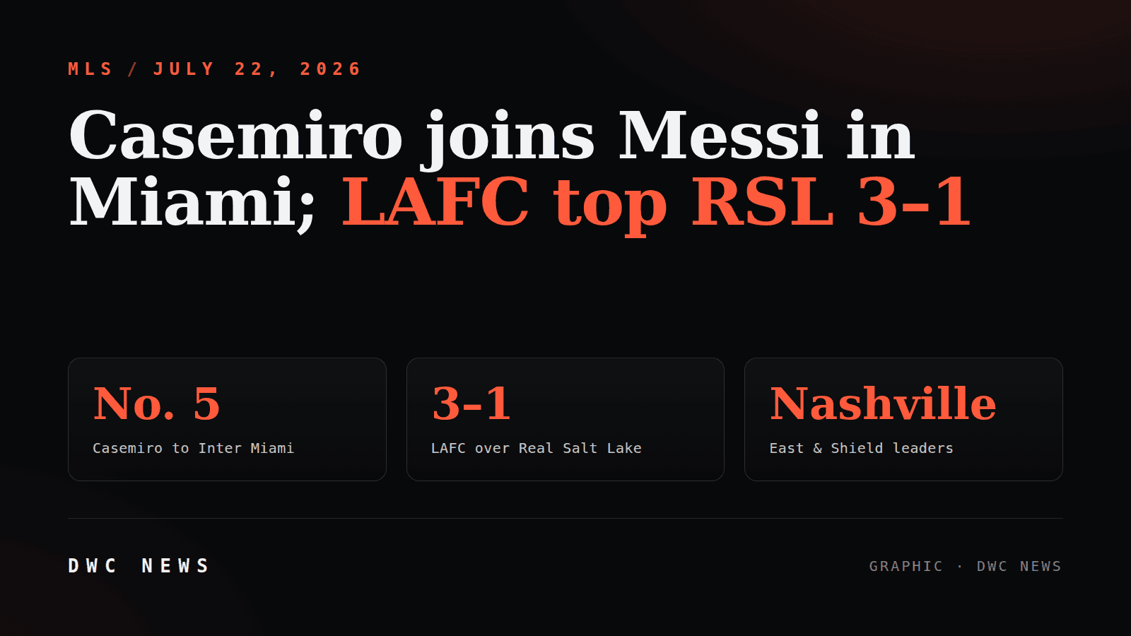 DWC News graphic: Casemiro joins Messi in Miami and LAFC top Real Salt Lake 3-1, with three stat tiles reading No. 5 Casemiro to Inter Miami, 3-1 LAFC over Real Salt Lake, and Nashville as East and Supporters' Shield leaders.