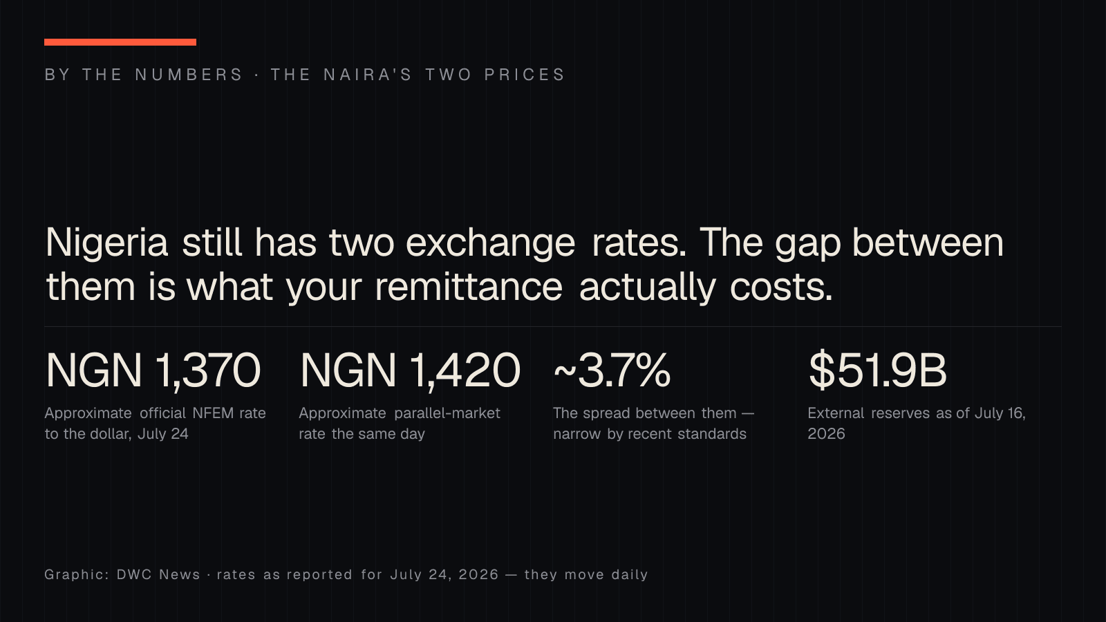 By-the-numbers graphic on the naira: about 1,370 naira to the dollar at the official NFEM window on July 24, 2026, about 1,420 in the parallel market, a spread of roughly 3.7 percent, and external reserves of 51.9 billion dollars as of July 16.