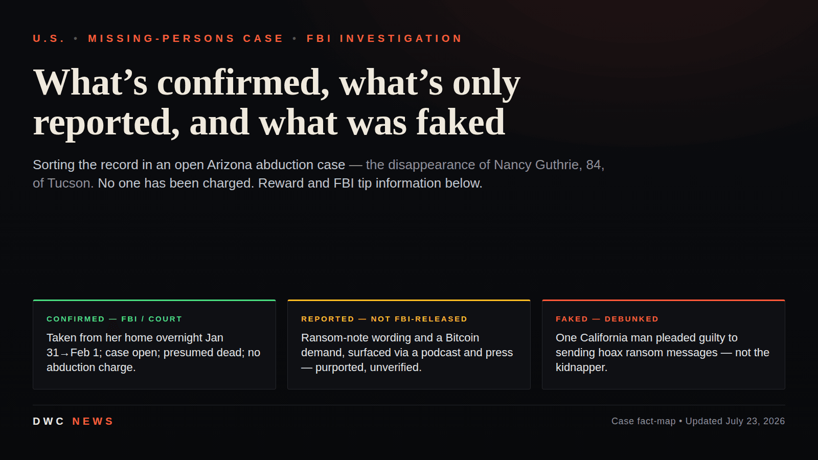 Dark editorial graphic headlined ‘What’s confirmed, what’s only reported, and what was faked,’ about the open Arizona abduction case of Nancy Guthrie, 84, of Tucson. Three color-coded tiles separate confirmed FBI and court facts, reported ransom-note details, and a debunked hoax.