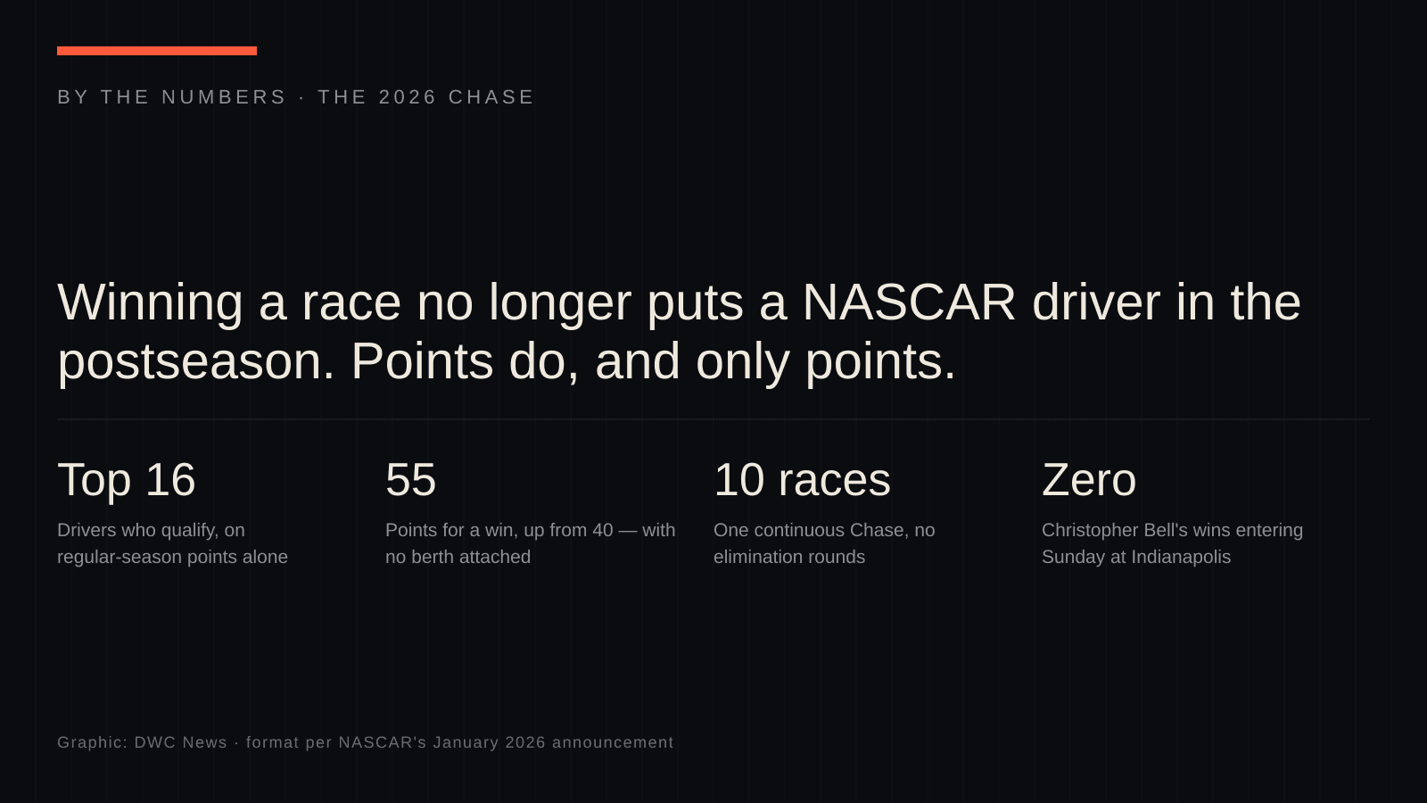 By-the-numbers graphic on NASCAR's 2026 Chase format: the top 16 drivers qualify on regular-season points alone, a race win pays 55 points instead of 40 with no automatic berth, the postseason is one continuous 10-race Chase, and Christopher Bell entered Sunday at Indianapolis without a win in 2026.