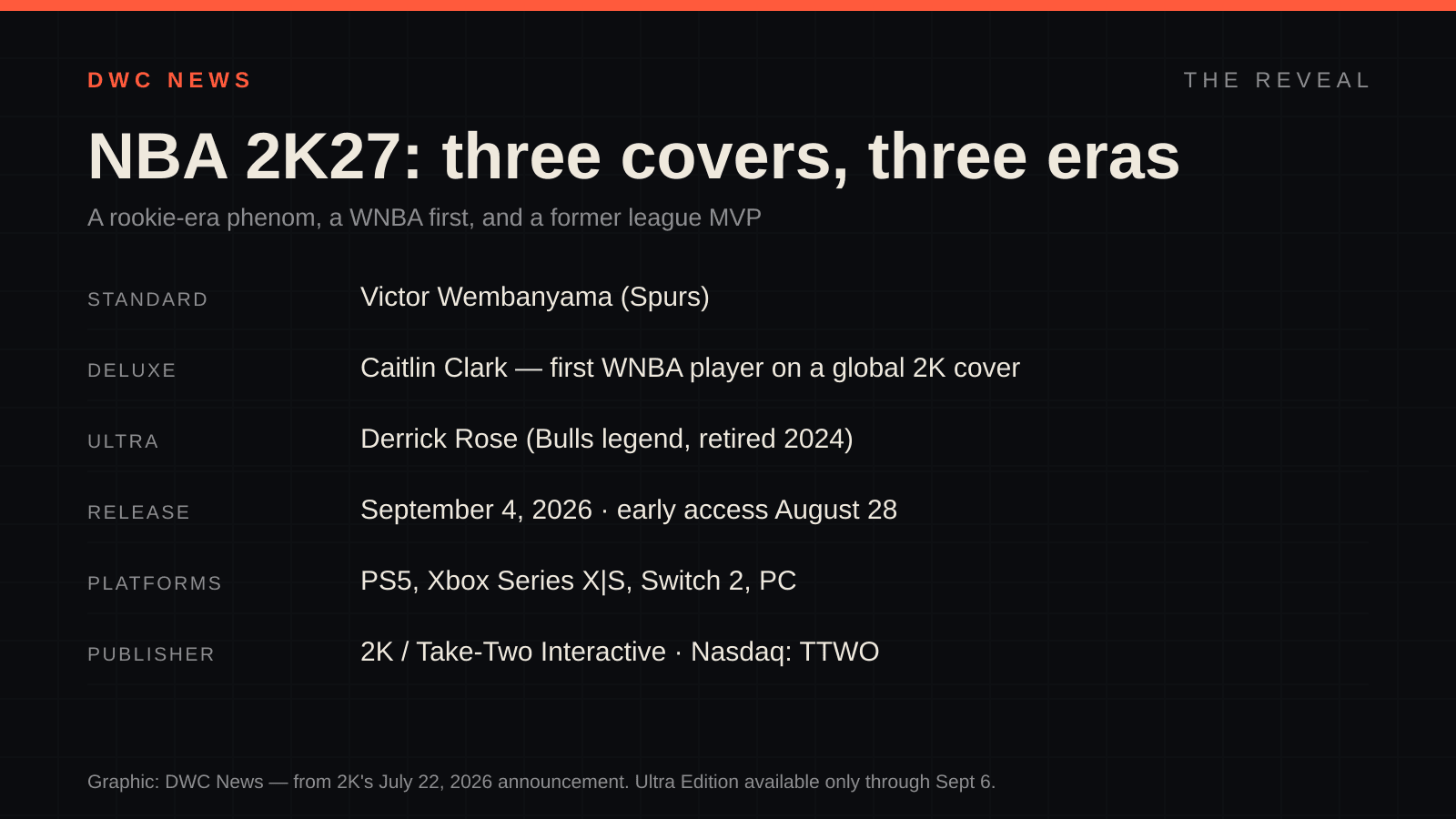 Reveal graphic titled 'NBA 2K27: three covers, three eras' — Standard: Victor Wembanyama; Deluxe: Caitlin Clark (first WNBA player on a global 2K cover); Ultra: Derrick Rose; out September 4, 2026 (early access Aug 28) on PS5, Xbox, Switch 2 and PC; published by 2K/Take-Two.