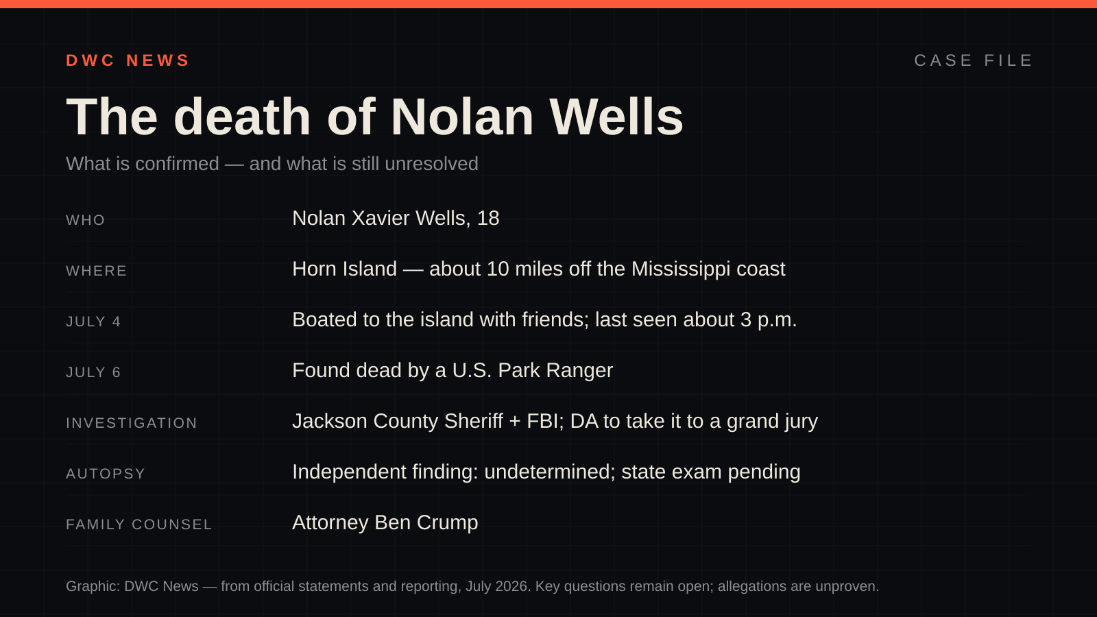 Case-file graphic, 'The death of Nolan Wells,' listing: Nolan Xavier Wells, 18; Horn Island off the Mississippi coast; boated there July 4, found dead July 6; investigated by the Jackson County Sheriff and FBI with a grand jury ahead; independent autopsy 'undetermined'; family counsel Ben Crump.