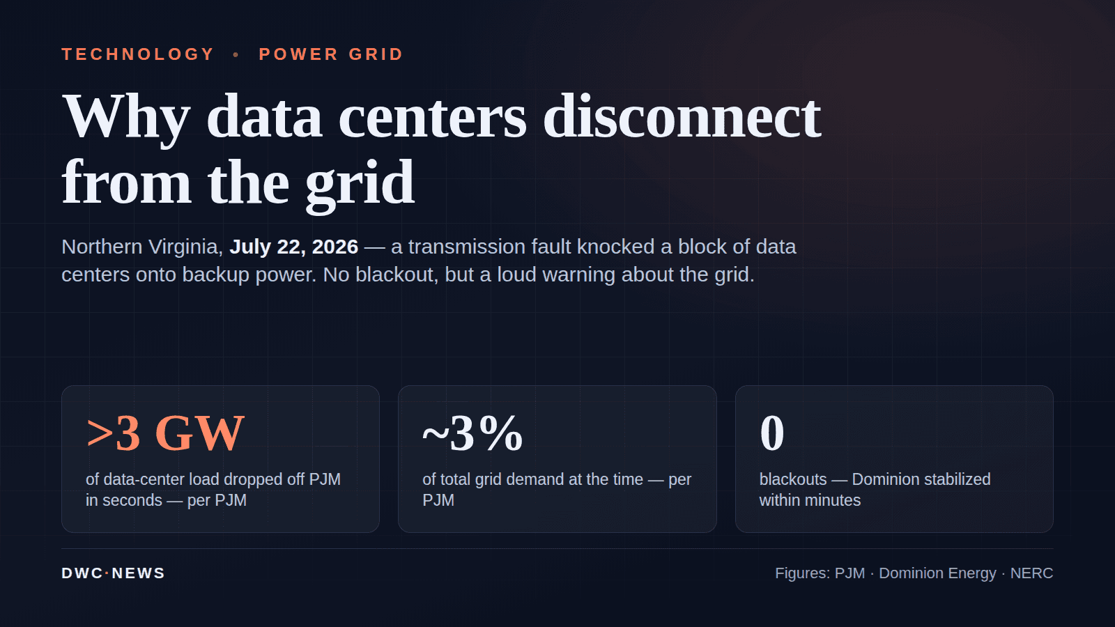 By-the-numbers graphic: more than 3 GW of Northern Virginia data-center load dropped off the PJM grid on July 22, 2026 — about 3% of demand — with no blackout, set against the 2024 precedent of roughly 1,500 MW and NERC's May 2026 Level 3 alert.