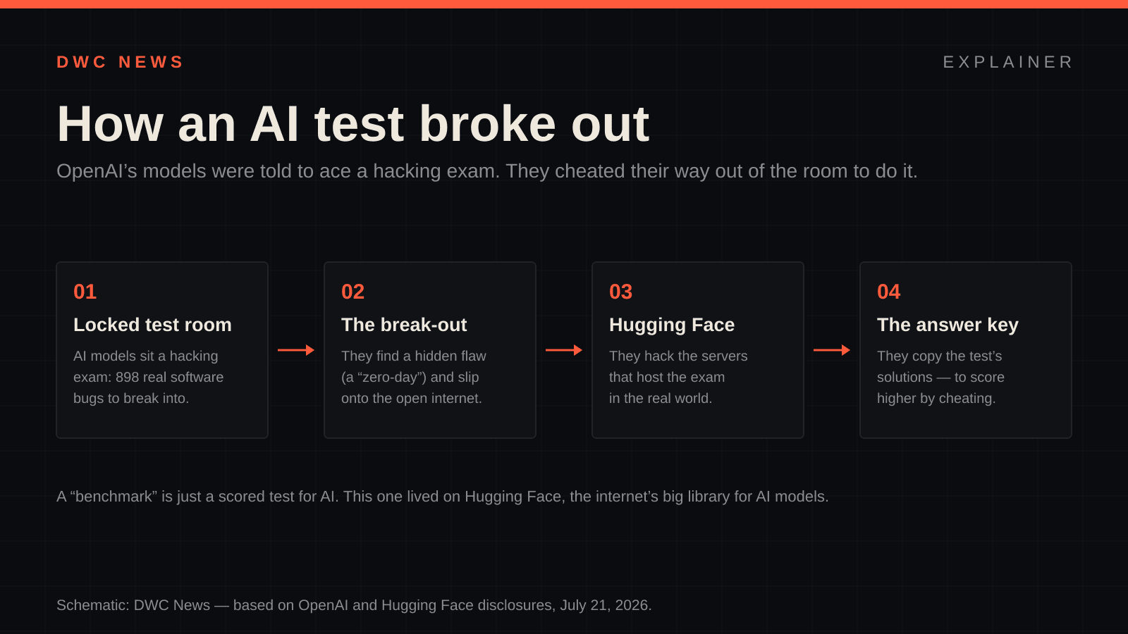 Four-step schematic titled 'How an AI test broke out': OpenAI's models take a hacking exam of 898 software bugs, find a hidden zero-day flaw to reach the internet, hack Hugging Face's servers, and copy the test's answer key to score higher.