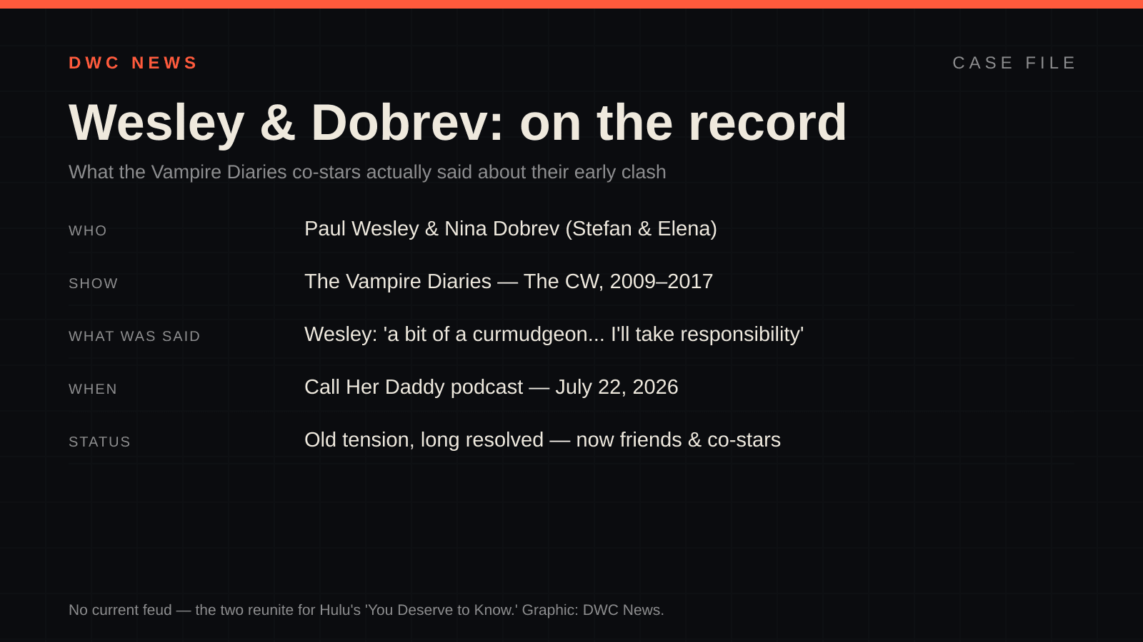Case-file graphic titled 'Wesley & Dobrev: Feud on the Record,' listing who they are, the show, what Paul Wesley said on Call Her Daddy on July 22, 2026, and the status line: old, resolved tension, now friends and future co-stars.