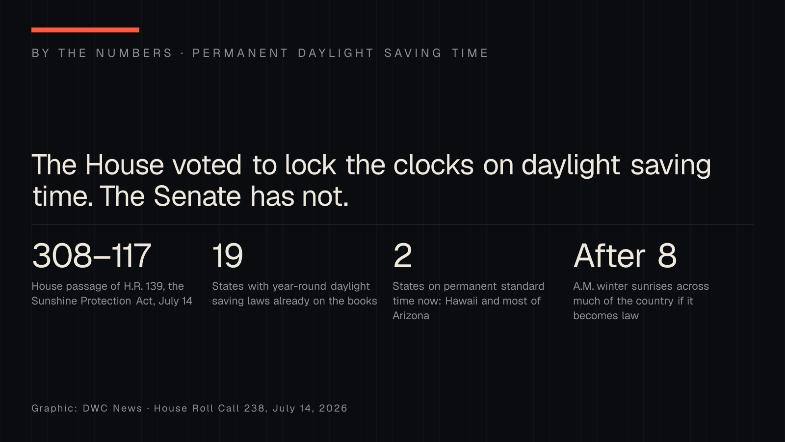 By-the-numbers graphic on permanent daylight saving time: the House passed H.R. 139 by 308 to 117 on July 14, 2026; 19 states already have year-round daylight saving laws; Hawaii and most of Arizona are on permanent standard time; winter sunrises would fall after 8 a.m. in much of the country.