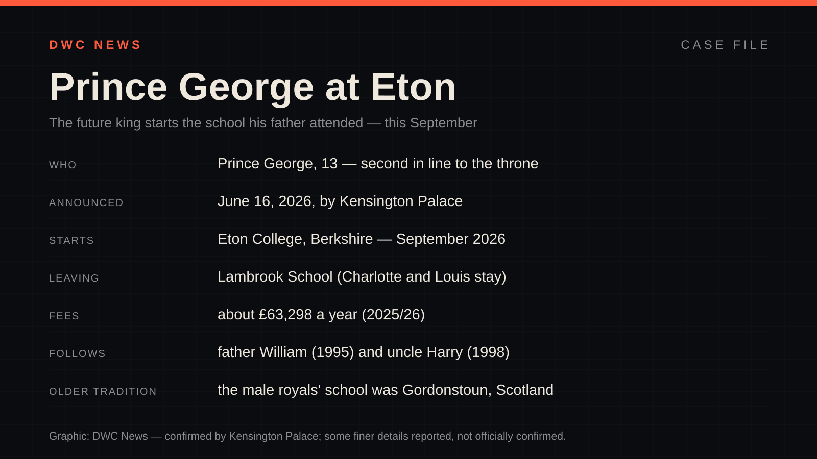 Case-file graphic on Prince George and Eton College: George, 13, starts the all-boys boarding school in Berkshire this September; announced June 16, 2026; fees about £63,298 a year; following father Prince William and uncle Prince Harry.