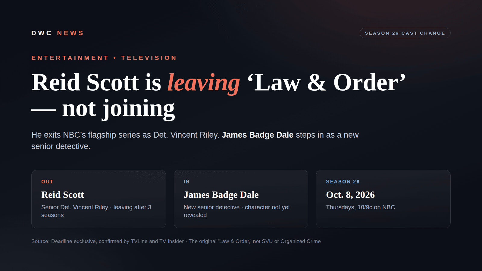 DWC News graphic titled 'Law & Order: Season 26 cast change,' showing Reid Scott OUT as Detective Vincent Riley and James Badge Dale IN as a new senior detective, with the Season 26 premiere date of October 8, 2026 on NBC.