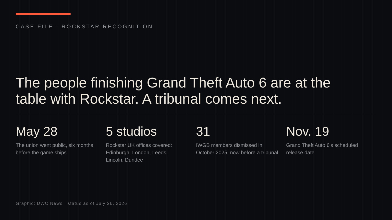 Case-file graphic on the Rockstar union dispute: the union went public on May 28, six months before Grand Theft Auto 6 ships; it covers five Rockstar UK studios; 31 IWGB members were dismissed in October 2025 and are before a tribunal; the game ships November 19.