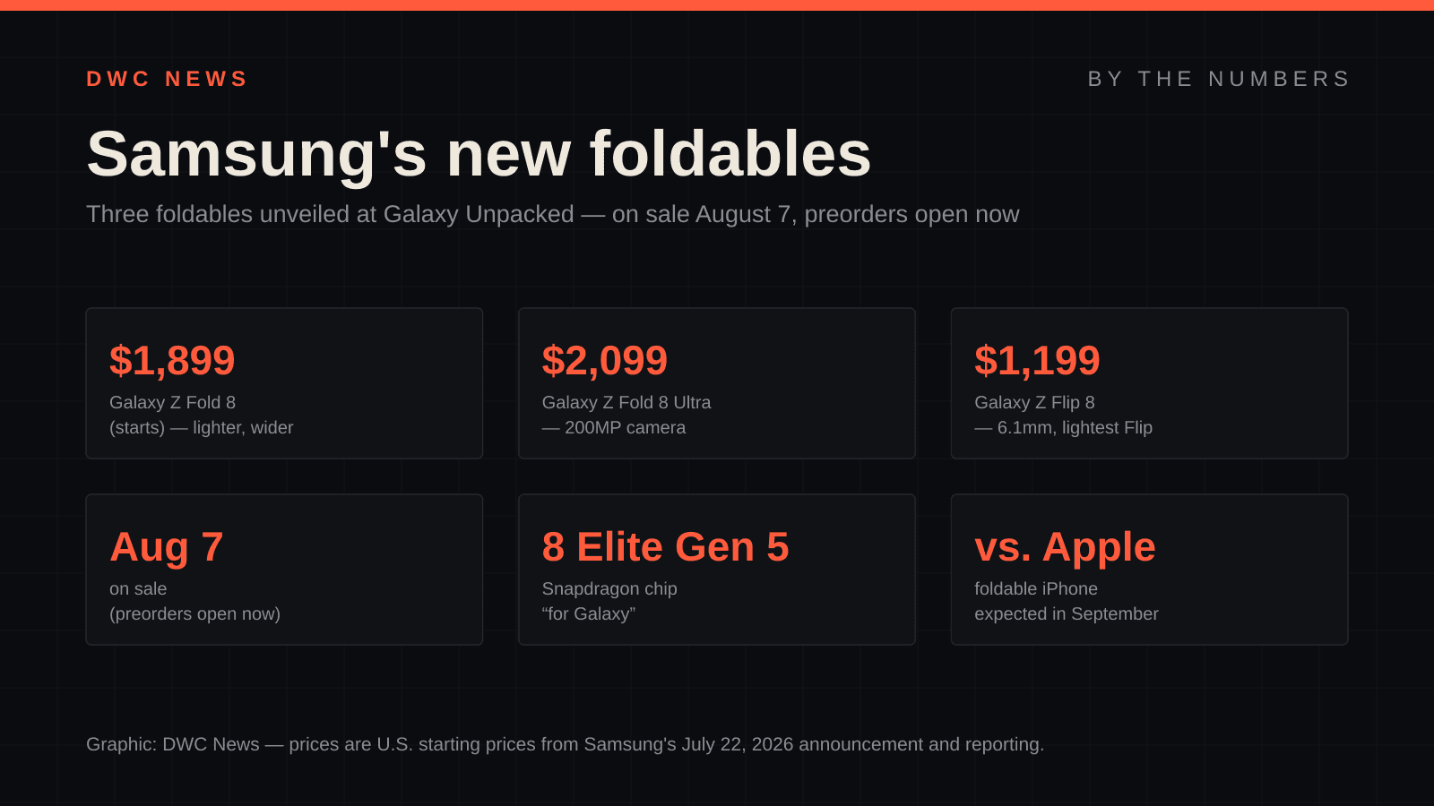 By-the-numbers graphic of Samsung's three new foldables: Galaxy Z Fold 8 from $1,899; Z Fold 8 Ultra $2,099 with a 200MP camera; Z Flip 8 $1,199 at 6.1mm; all on sale August 7, preorders open; ahead of Apple's expected foldable iPhone.