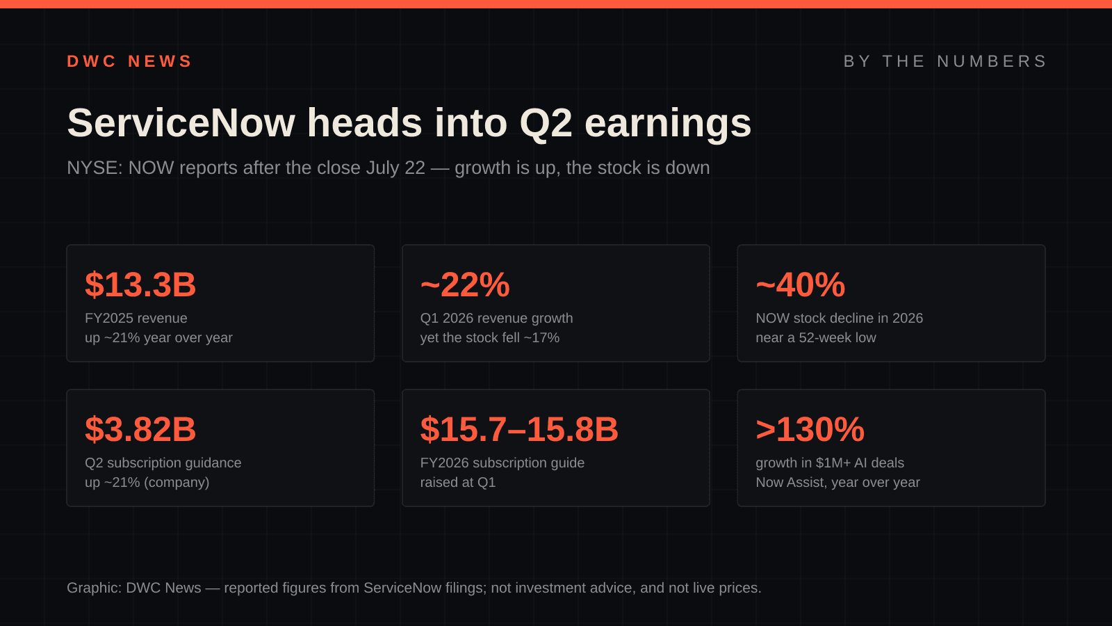 By-the-numbers graphic on ServiceNow (NYSE: NOW) ahead of Q2 2026 earnings on July 22: 2025 revenue about $13.3 billion, growing ~22% a year; stock down about 40% in 2026 on AI-disruption fears; Q2 subscription guided near $3.82 billion; FY2026 subscription guidance $15.7-$15.8 billion.