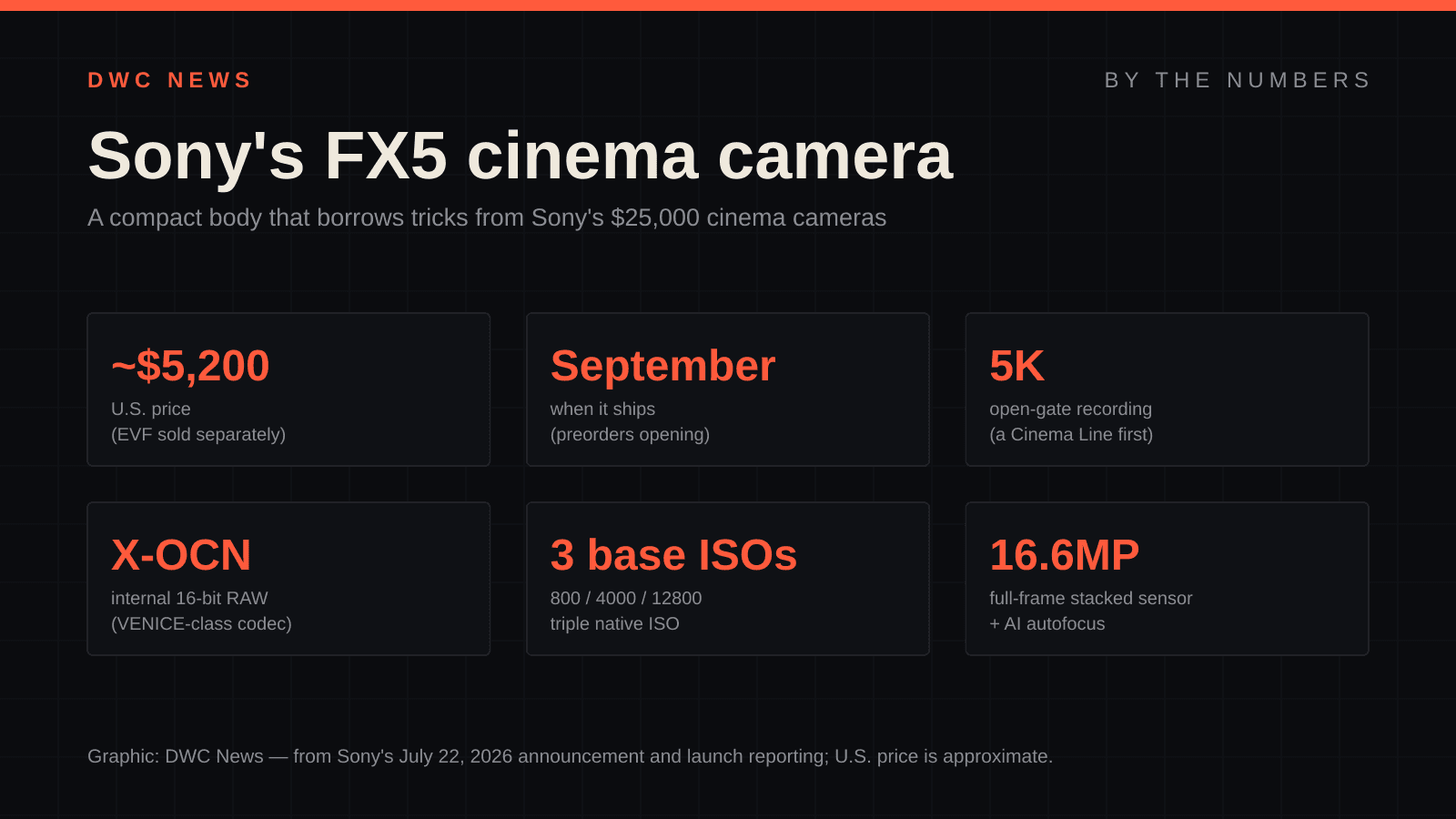By-the-numbers graphic of the Sony FX5: about $5,200 in the U.S. (EVF sold separately), shipping in September, 5K open-gate recording, internal 16-bit X-OCN RAW, three base ISOs (800/4000/12800), and a 16.6MP full-frame stacked sensor with AI autofocus.