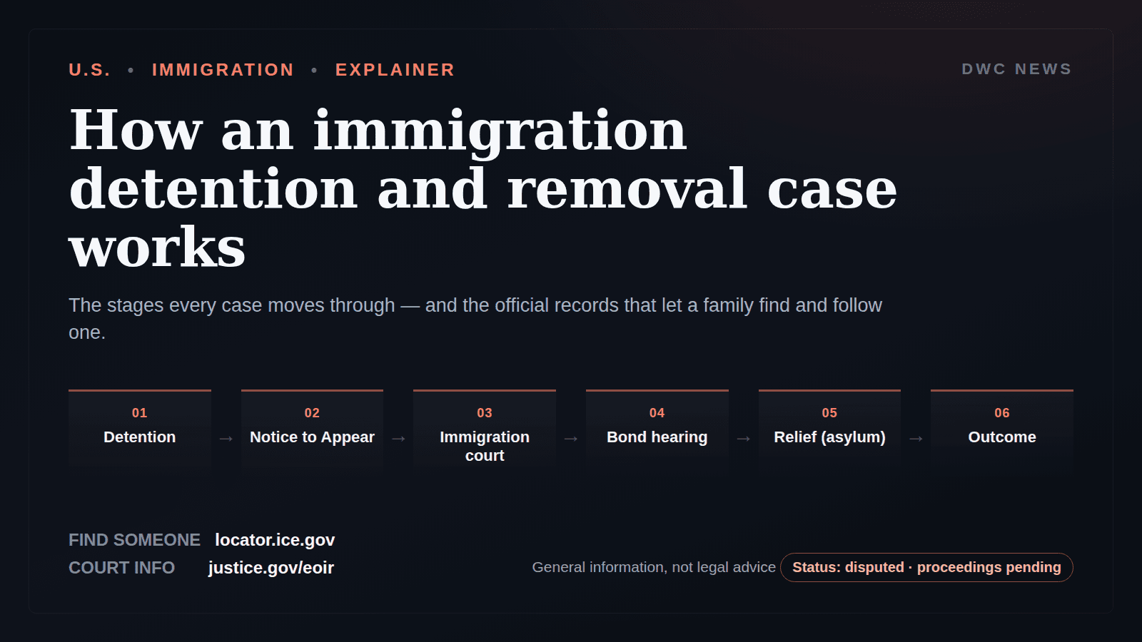 Explainer graphic titled How an immigration detention and removal case works, showing the stages detention, Notice to Appear, immigration court, bond, relief such as asylum, and outcome, with the official resources ICE Online Detainee Locator and the DOJ immigration-court system.